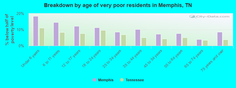 Breakdown by age of very poor residents in Memphis, TN