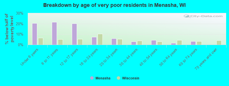 Breakdown by age of very poor residents in Menasha, WI