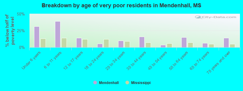 Breakdown by age of very poor residents in Mendenhall, MS