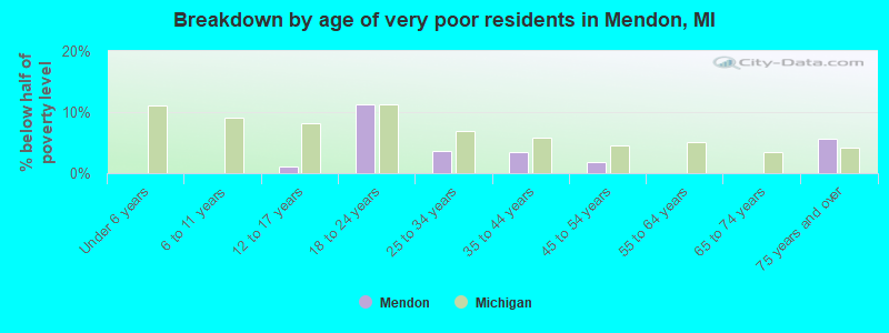 Breakdown by age of very poor residents in Mendon, MI