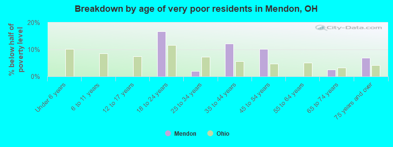 Breakdown by age of very poor residents in Mendon, OH