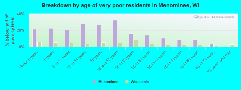 Breakdown by age of very poor residents in Menominee, WI