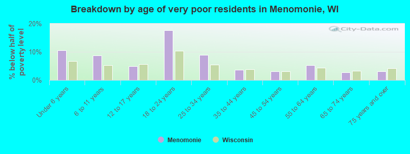 Breakdown by age of very poor residents in Menomonie, WI