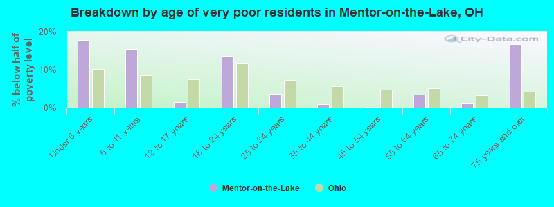 Breakdown by age of very poor residents in Mentor-on-the-Lake, OH