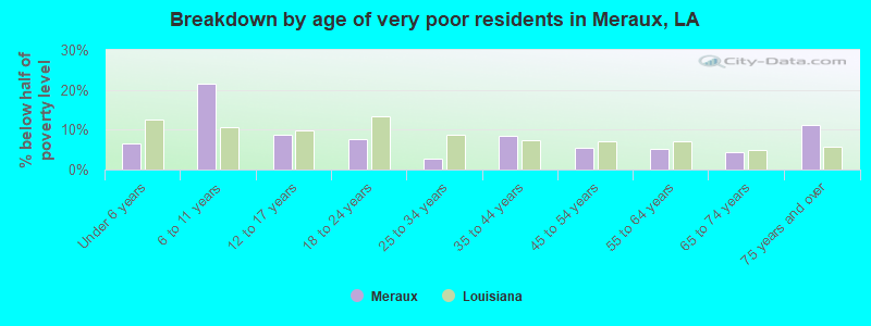 Breakdown by age of very poor residents in Meraux, LA