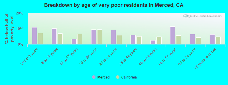 Breakdown by age of very poor residents in Merced, CA