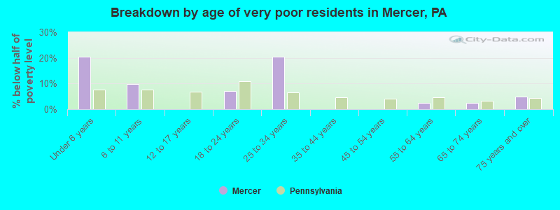 Breakdown by age of very poor residents in Mercer, PA