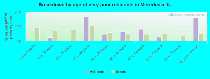 Breakdown by age of very poor residents in Meredosia, IL
