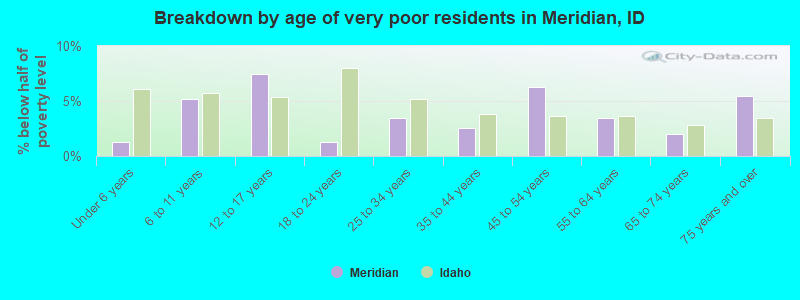 Breakdown by age of very poor residents in Meridian, ID