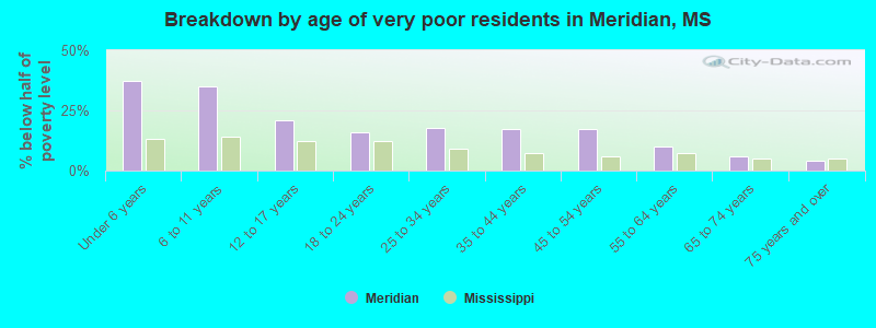 Breakdown by age of very poor residents in Meridian, MS