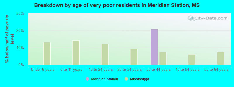 Breakdown by age of very poor residents in Meridian Station, MS