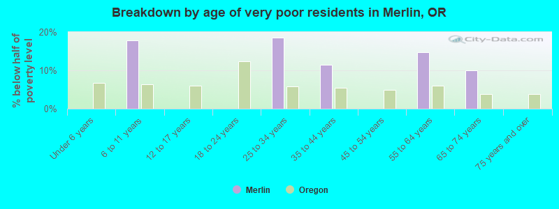 Breakdown by age of very poor residents in Merlin, OR