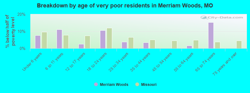 Breakdown by age of very poor residents in Merriam Woods, MO