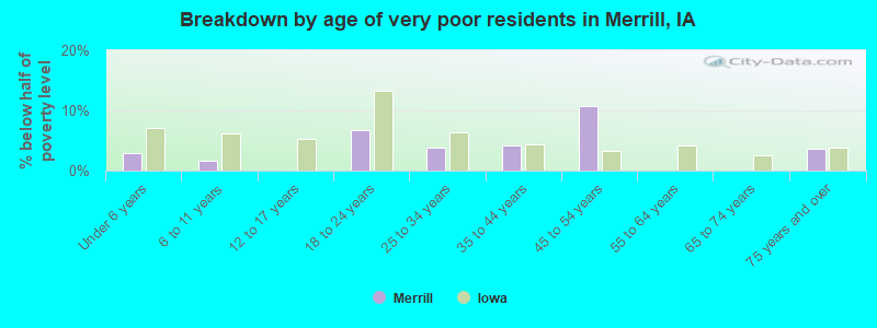 Breakdown by age of very poor residents in Merrill, IA