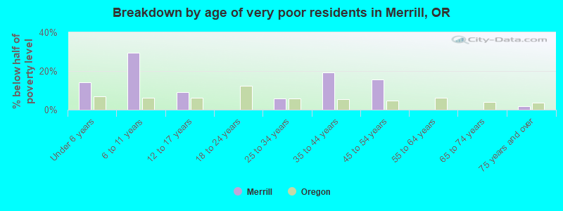 Breakdown by age of very poor residents in Merrill, OR