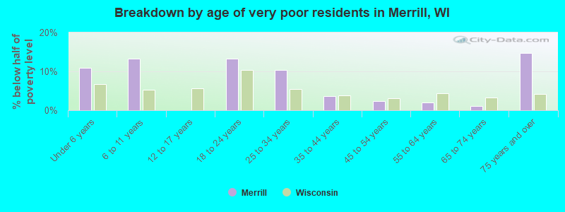 Breakdown by age of very poor residents in Merrill, WI