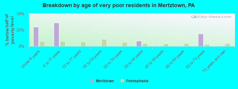 Breakdown by age of very poor residents in Mertztown, PA
