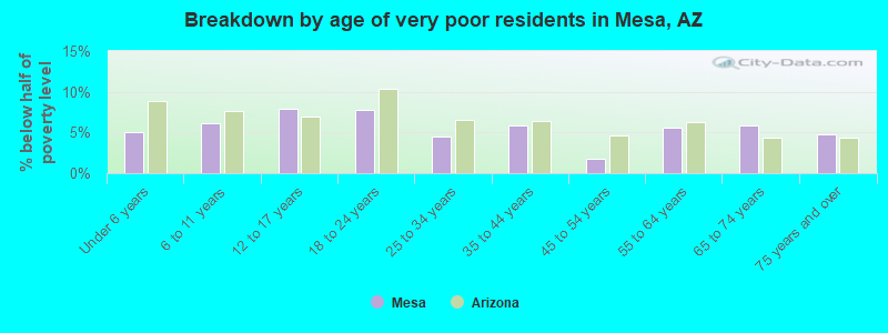 Breakdown by age of very poor residents in Mesa, AZ