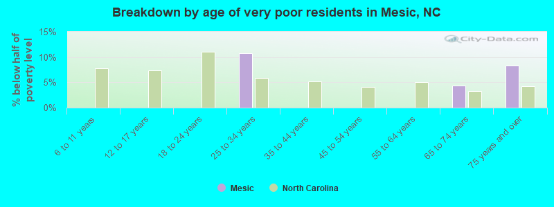 Breakdown by age of very poor residents in Mesic, NC