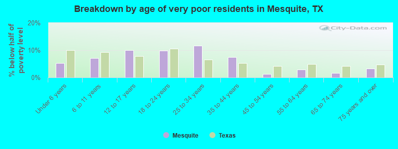 Breakdown by age of very poor residents in Mesquite, TX
