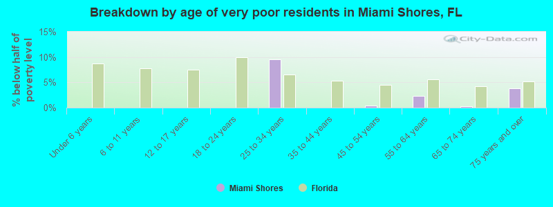 Breakdown by age of very poor residents in Miami Shores, FL