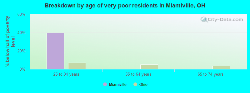 Breakdown by age of very poor residents in Miamiville, OH
