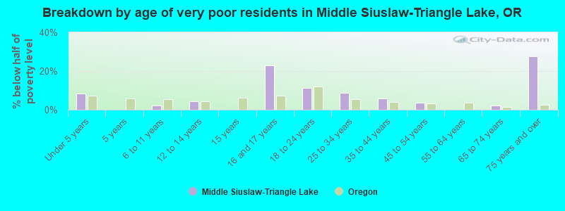 Breakdown by age of very poor residents in Middle Siuslaw-Triangle Lake, OR
