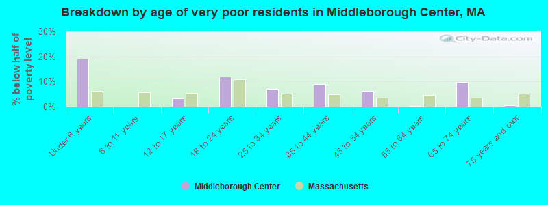 Breakdown by age of very poor residents in Middleborough Center, MA