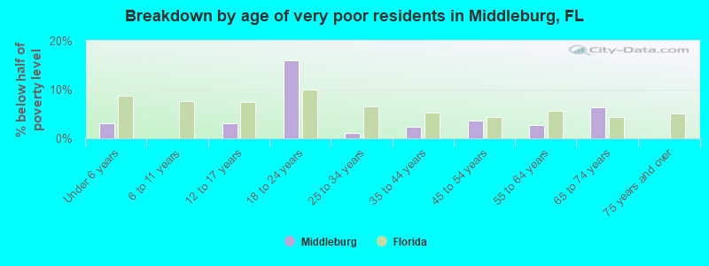 Breakdown by age of very poor residents in Middleburg, FL