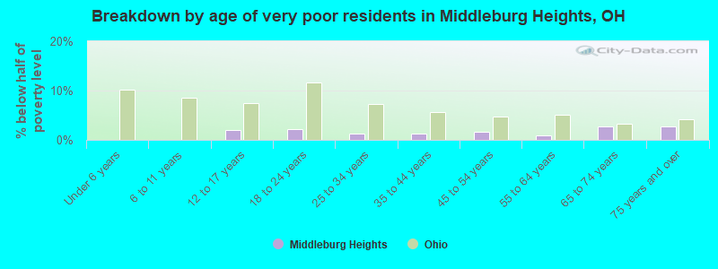 Breakdown by age of very poor residents in Middleburg Heights, OH