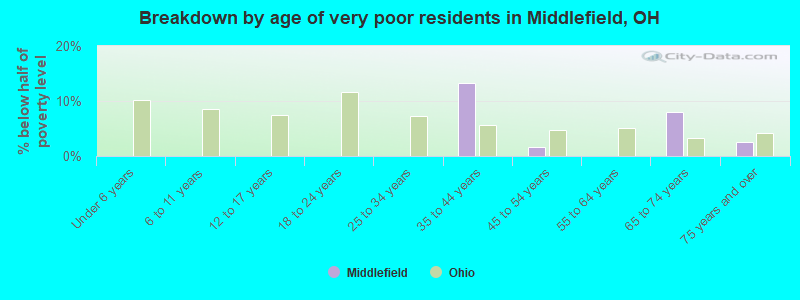 Breakdown by age of very poor residents in Middlefield, OH