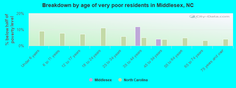 Breakdown by age of very poor residents in Middlesex, NC