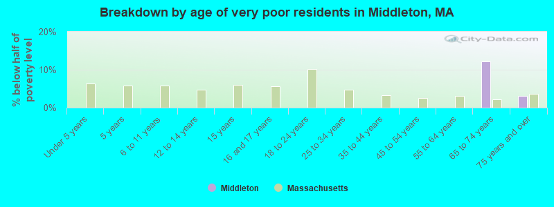 Breakdown by age of very poor residents in Middleton, MA