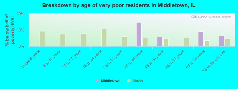 Breakdown by age of very poor residents in Middletown, IL