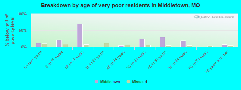 Breakdown by age of very poor residents in Middletown, MO