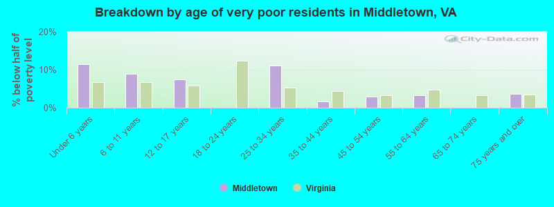 Breakdown by age of very poor residents in Middletown, VA