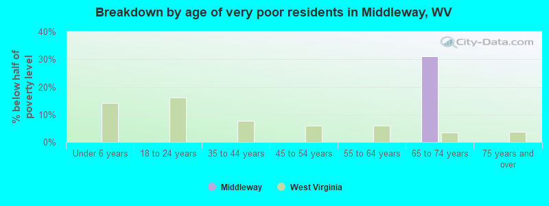 Breakdown by age of very poor residents in Middleway, WV