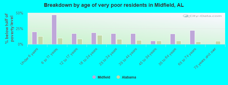 Breakdown by age of very poor residents in Midfield, AL