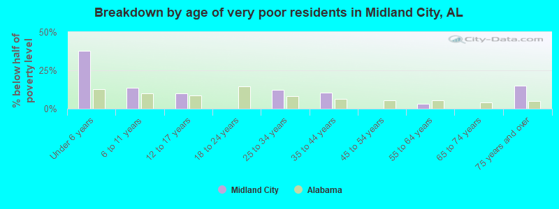 Breakdown by age of very poor residents in Midland City, AL