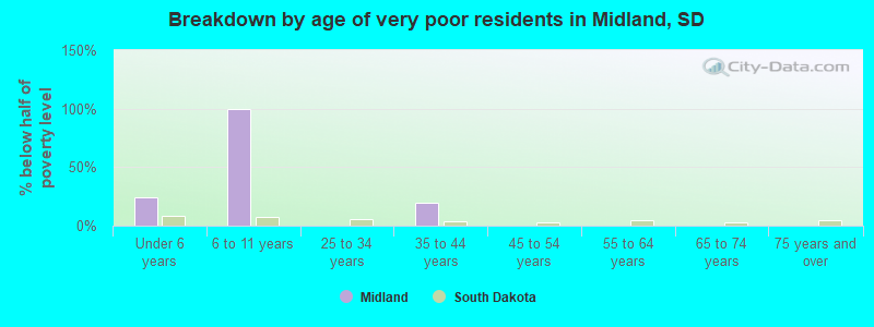 Breakdown by age of very poor residents in Midland, SD
