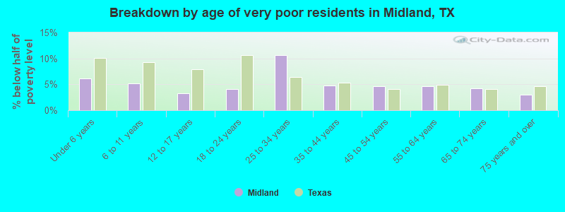 Breakdown by age of very poor residents in Midland, TX