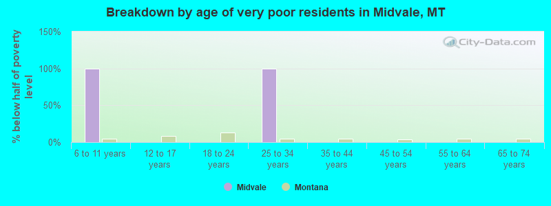 Breakdown by age of very poor residents in Midvale, MT