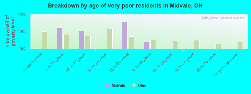 Breakdown by age of very poor residents in Midvale, OH