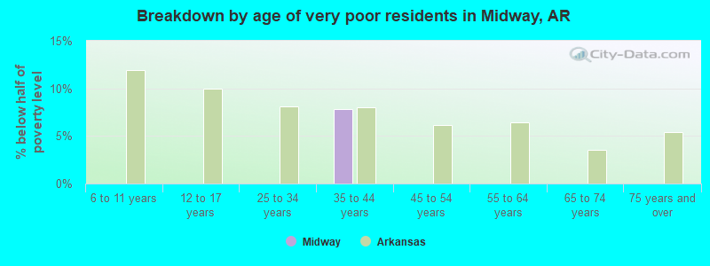 Breakdown by age of very poor residents in Midway, AR