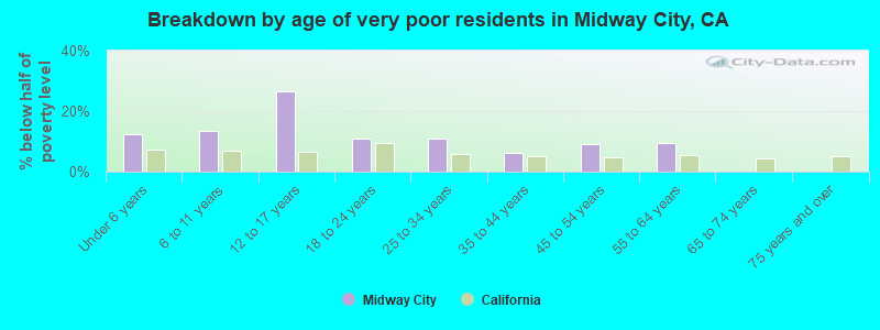 Breakdown by age of very poor residents in Midway City, CA