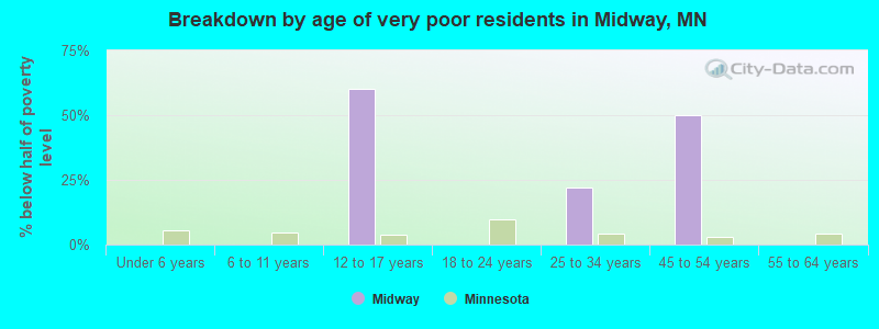 Breakdown by age of very poor residents in Midway, MN