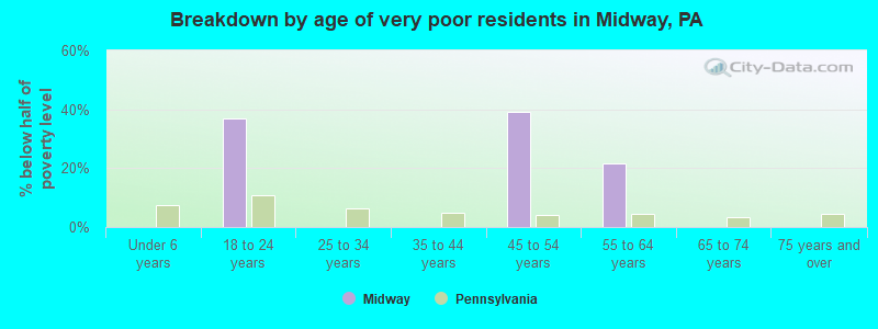 Breakdown by age of very poor residents in Midway, PA