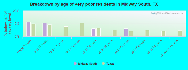 Breakdown by age of very poor residents in Midway South, TX