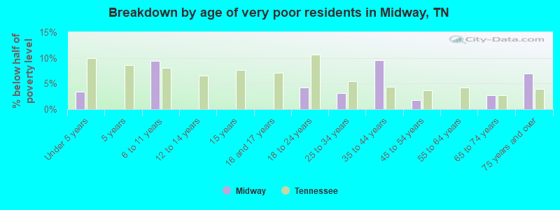 Breakdown by age of very poor residents in Midway, TN