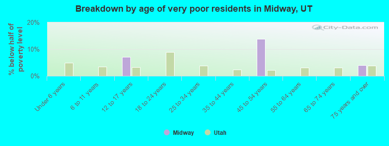 Breakdown by age of very poor residents in Midway, UT